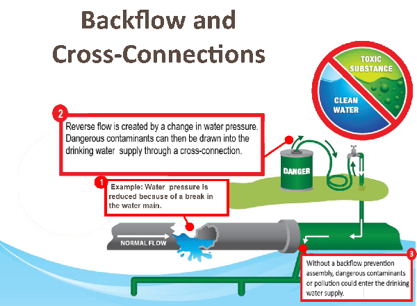 Backflow and Cross-Connections